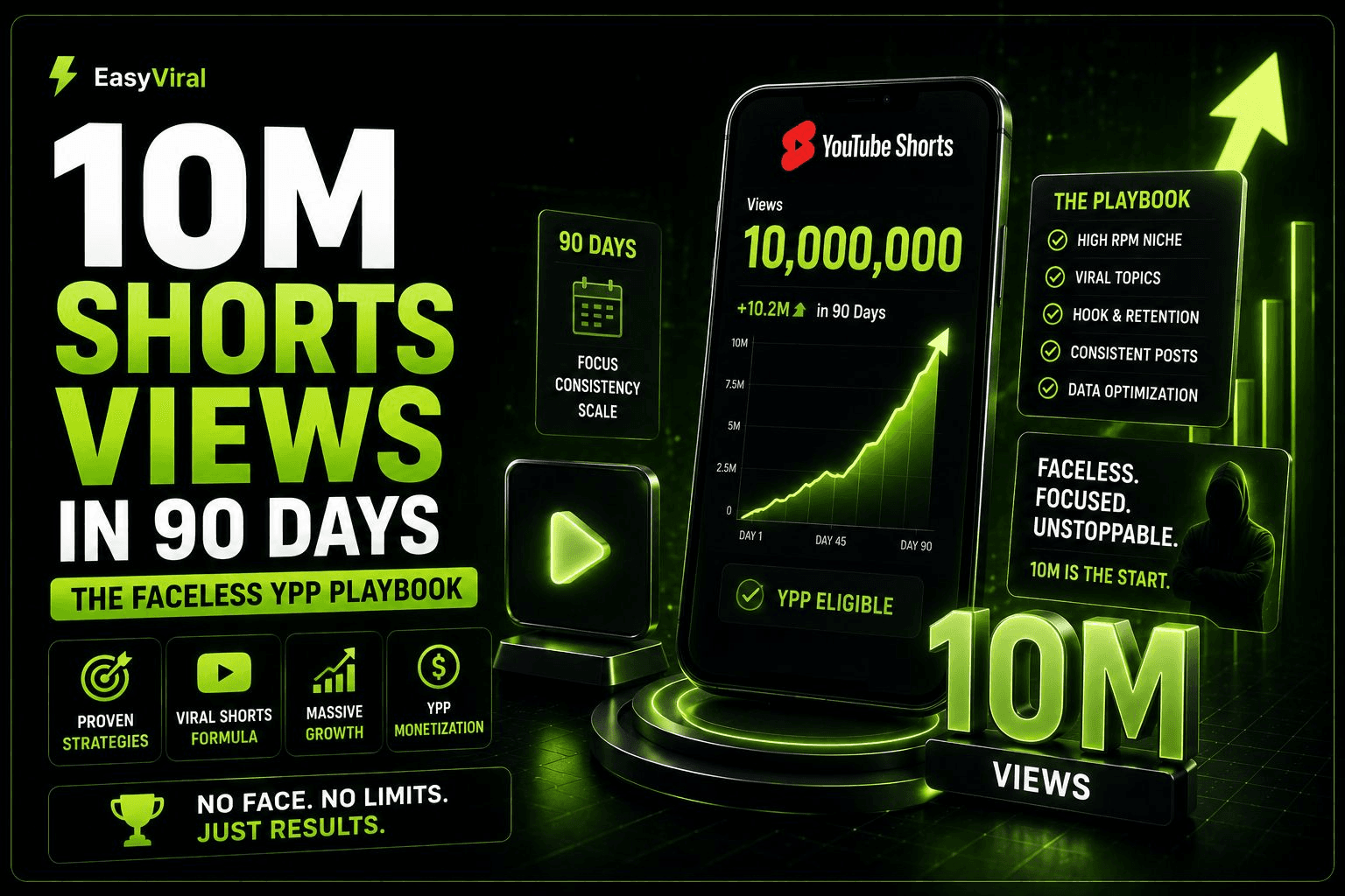 How to Hit 10 Million Shorts Views in 90 Days: The Faceless Creator's YPP Playbook